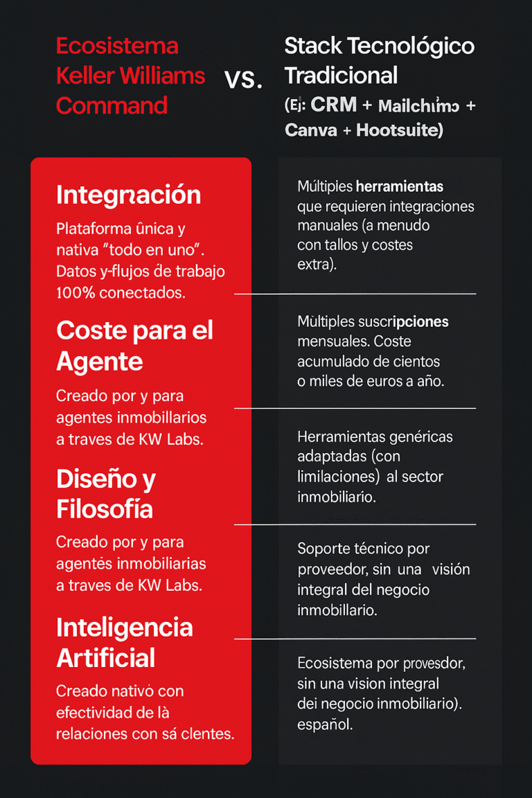 Infografía comparando el coste y la simplicidad de la tecnología de Keller Williams Command frente a múltiples herramientas de software inmobiliario.