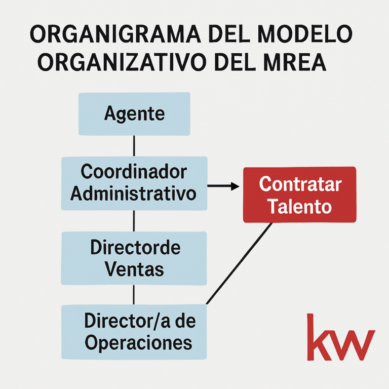 Organigrama del modelo organizativo del MREA, mostrando la ruta para escalar una agencia inmobiliaria de éxito mediante la contratación de talento.