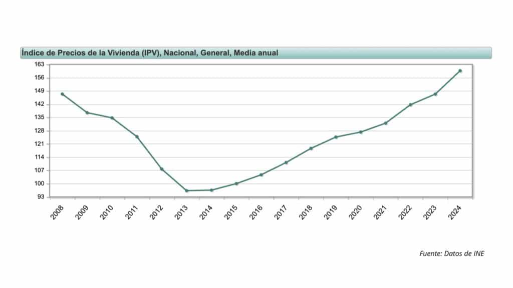 Señales de una burbuja inmobiliaria representadas en un gráfico simple con precios de vivienda, salarios y demanda